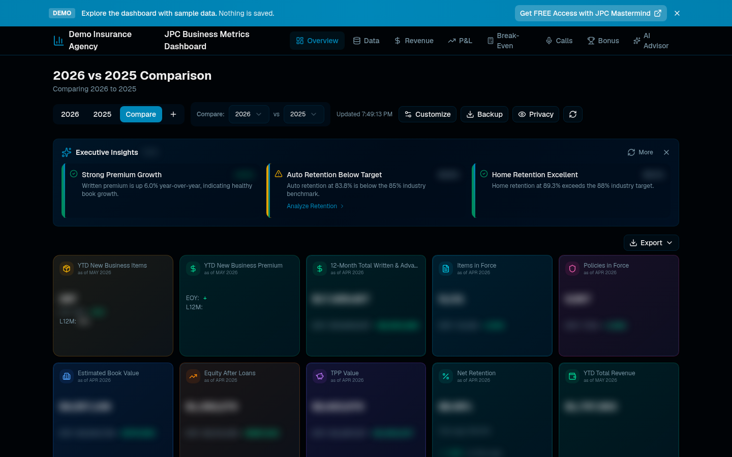Business metrics dashboard overview showing KPI cards and executive insights